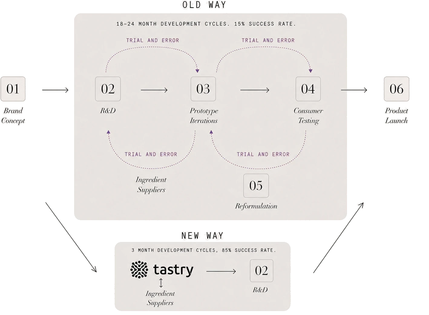 The old way: an 18 to 24 month trial-and-error loop of brand concept, R&D, prototype iterations, consumer testing, and reformulation. The Tastry way: chemistry and suppliers go straight into R&D, collapsing the cycle.